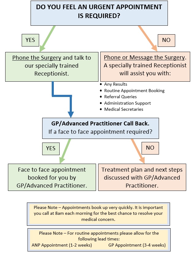 Gp Reception Triage Flowchart